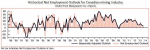 Net Employment Outlook