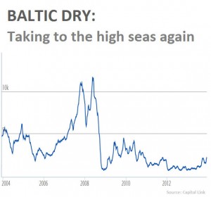 Baltic Dry Index - Dec, 2003-2013