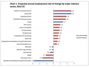 bls mining add more jobs