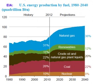 US oil output to reach near record high in 2016