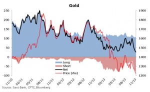 Last time hedge funds were this bearish, the gold price was $700