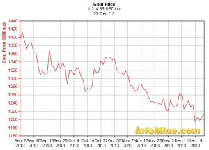 Higher gold prices expected for next week —survey