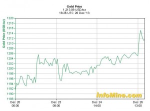 Gold price