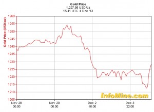 Gold prices down despite upbeat US jobs numbers