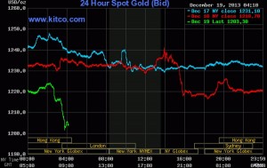 Gold price collapses pass the $1,200 mark
