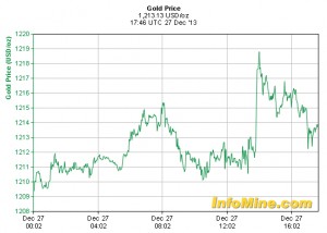Gold headed for worst performance since 1981