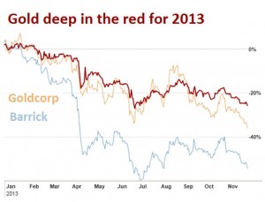 Gold stocks take another severe beating