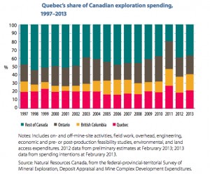 Quebec’s changing mining regulations scares investors away