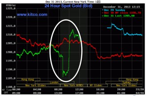 The gold rush is over: 2013 the worst in 32 years