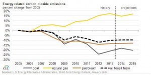 EIA CO2 emissions