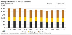 Energy related CO2 emissions