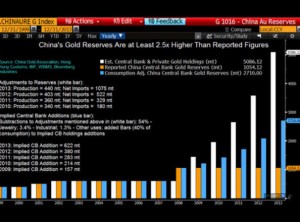 Report: Chinese central bank holdings at least 2.5X official numbers