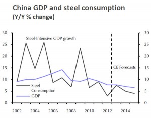 Iron ore, coking coal miners must start looking outside China for growth