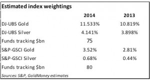 index weightings