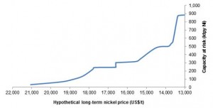 Report: China may use influence to soften Indonesia's nickel ore ban