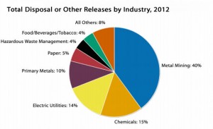 Total disposal or other releases by industry, 2012