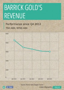 Barrick takes massive US$2.8 billion charge on mines, lowers gold reserves
