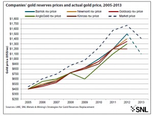 Gold sector nightmare not over: price drop forcing them to slash reserves
