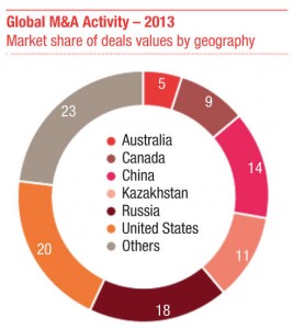 Global M&A breakdown
