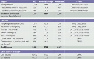 Excessive demand for physical gold