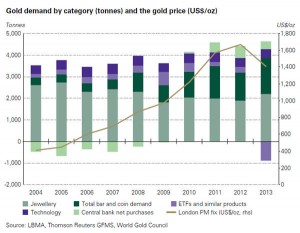2013 gold demand