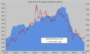 Top gold ETF holdings jump most in 16 months as rally gains momentum