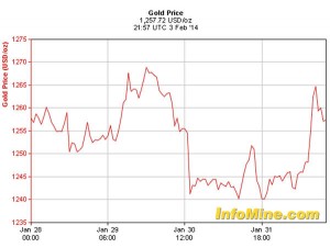 February 3 gold price