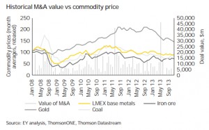 Mining deals for about $10bn coming soon to market near you—E&Y