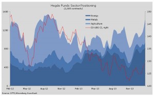Copper is odd one out on this hedge fund positioning chart