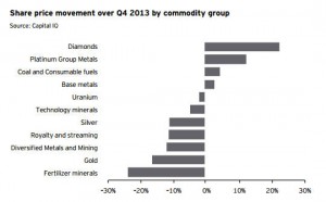Commodity group movement