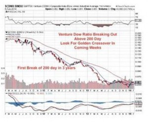 Venture Dow Ratio