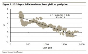 This is the scariest gold price chart you'll see today