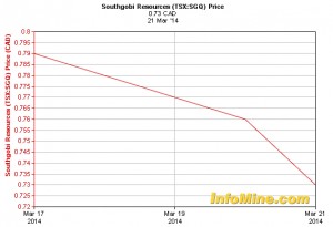 SouthGobi hit badly by coal prices slump, seeks funding to avert default