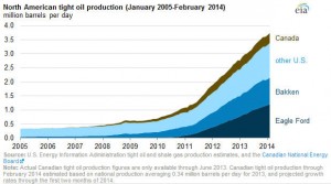 US tight oil production