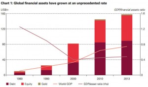 Unprecedented growth of global financial assets