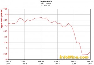 Dr. Copper can’t find a cure for ongoing Chinese flu
