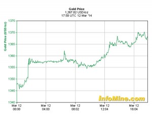 Spot gold price, March 12, 2014