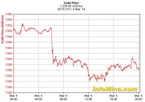 Gold price March 4, 2014