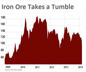 Iron ore price craters 8%