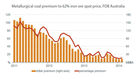 Met Coal Price Chart