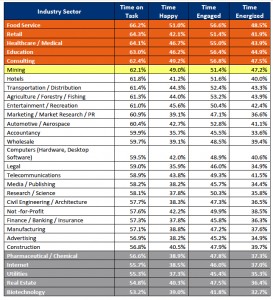 Miners among most productive, happiest workers in the world: study