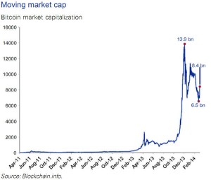 Bitcoin market cap