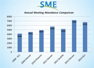 sme attendance