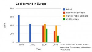 Ukraine crisis fuels Europe demands for coal, prices jump