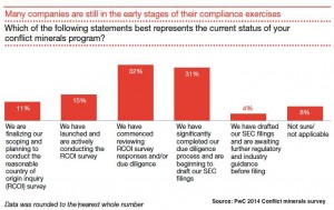 US firms unprepared for upcoming conflict minerals rule enforcement