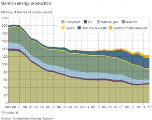 Green Germany returning to brown coal, villages in limbo