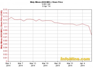 Moly Mines plunges as suspension from ASX trading looms