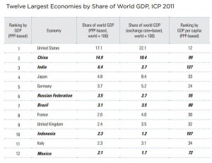 World Bank: China to overtake US as biggest economy THIS YEAR