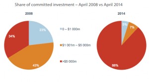 Mining investment in Australia falls again as boom fades