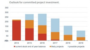 Mining investment in Australia falls again as boom fades